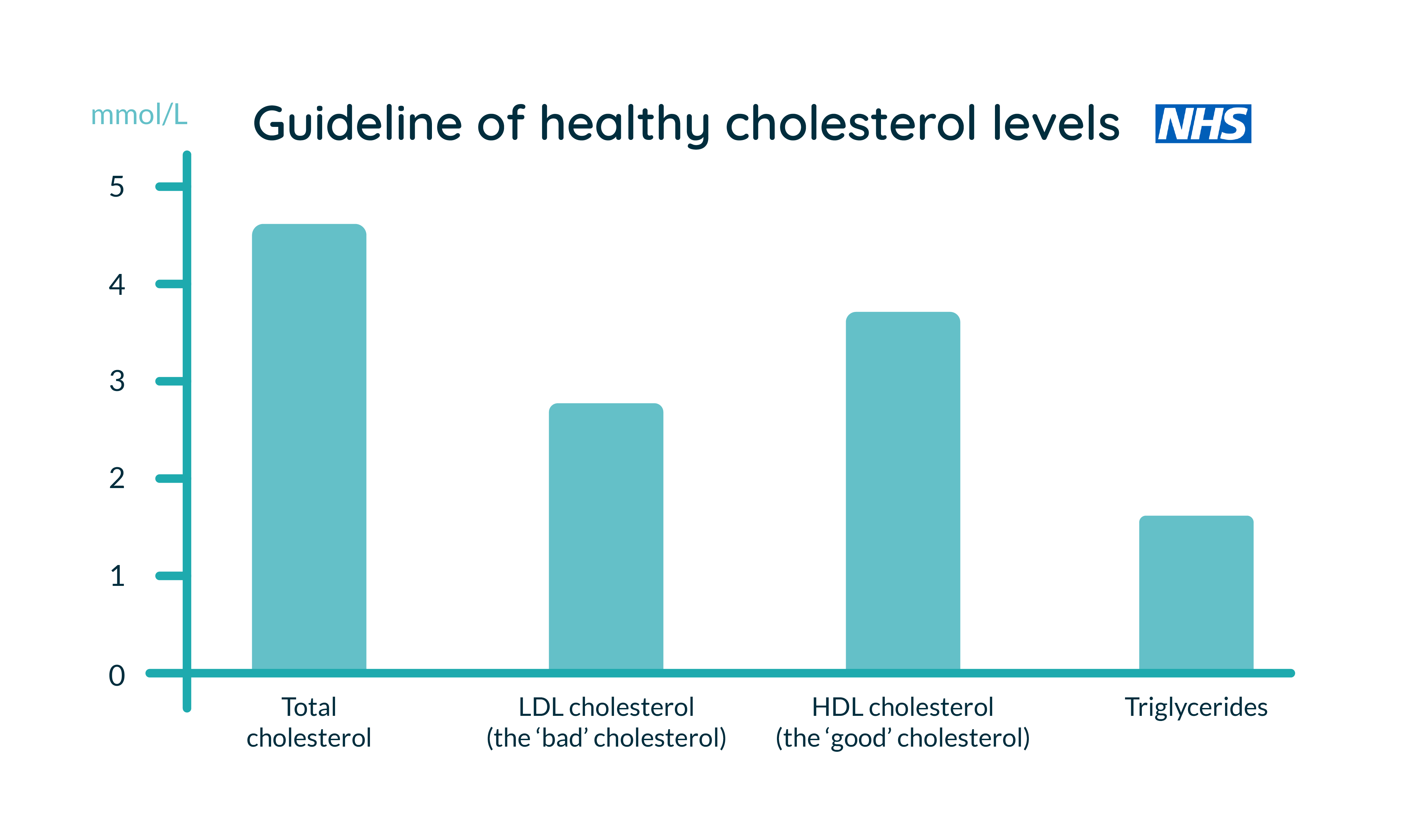 High Cholesterol Definition, Causes & Treatment Phlo Blog
